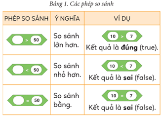 Giáo án Tin học lớp 5 Cánh diều Bài 11: Các phép so sánh