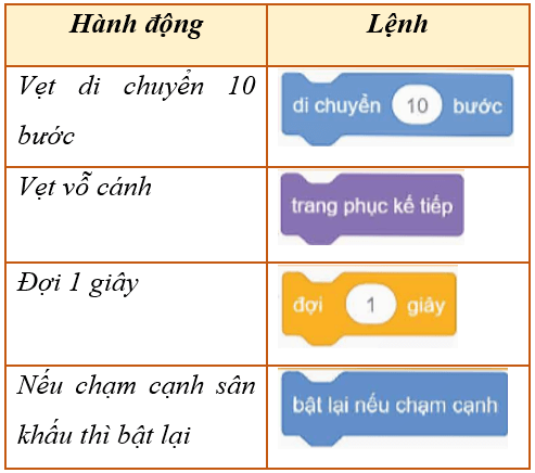 Giáo án Tin học lớp 5 Kết nối tri thức Bài 12: Thực hành sử dụng lệnh lặp