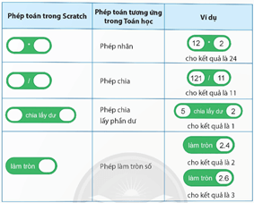 Giáo án Tin học lớp 5 Chân trời sáng tạo Bài 12: Viết chương trình để tính toán