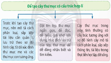 Giáo án Tin học lớp 5 Chân trời sáng tạo Bài 4: Tổ chức, lưu trữ và tìm tệp, thư mục trong máy tính