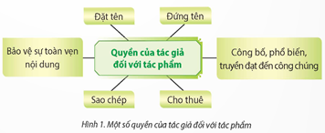 Giáo án Tin học lớp 5 Chân trời sáng tạo Bài 5: Bản quyền nội dung thông tin