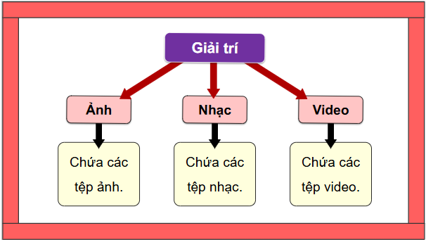 Giáo án điện tử Tin học lớp 5 Cánh diều Bài 1: Thực hành tạo cây thư mục | PPT Tin học 5