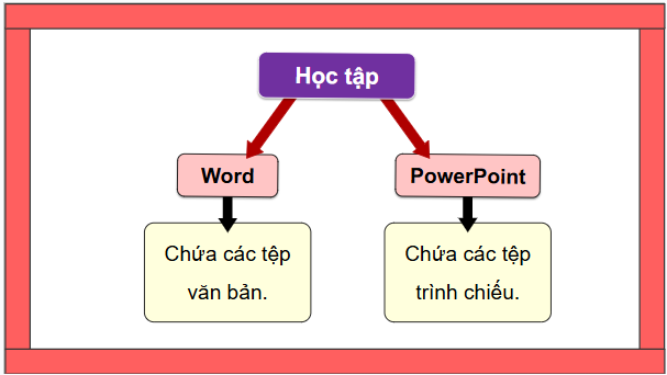 Giáo án điện tử Tin học lớp 5 Cánh diều Bài 1: Thực hành tạo cây thư mục | PPT Tin học 5