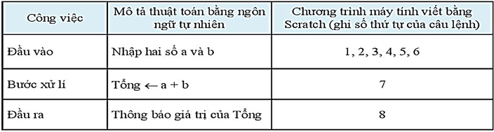 Giáo án Tin học 6 Kết nối tri thức Bài 17: Chương trình máy tính