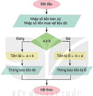 Giáo án Tin học 6 Kết nối tri thức Bài 17: Chương trình máy tính