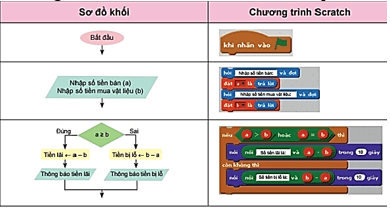 Giáo án Tin học 6 Kết nối tri thức Bài 17: Chương trình máy tính