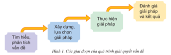 Giáo án Tin học 9 Cánh diều Bài 1: Các bước giải bài toán bằng máy tính