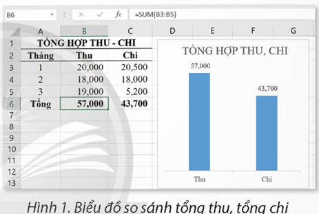 Giáo án Tin học 9 Chân trời sáng tạo Bài 10A: Thực hành trực quan hoá dữ liệu và đánh giá dự án