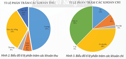 Giáo án Tin học 9 Chân trời sáng tạo Bài 10A: Thực hành trực quan hoá dữ liệu và đánh giá dự án