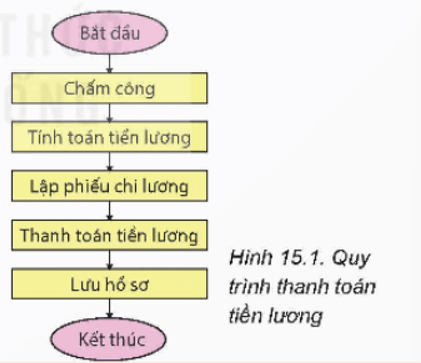 Giáo án Tin học 9 Kết nối tri thức Bài 15: Bài toán tin học (ảnh 1)