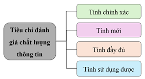 Giáo án Tin học 9 Chân trời sáng tạo Bài 2: Chất lượng thông tin trong giải quyết vấn đề