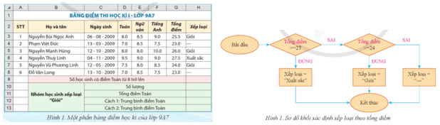 Giáo án Tin học 9 Cánh diều Bài 4: Một số hàm thống kê có điều kiện