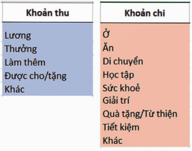 Giáo án Tin học 9 Kết nối tri thức Bài 9a: Sử dụng công cụ xác thực dữ liệu