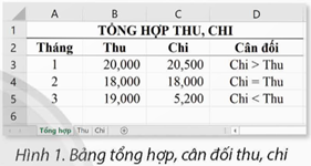 Giáo án Tin học 9 Chân trời sáng tạo Bài 9A: Tổng hợp, đối chiếu thu, chi