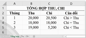 Giáo án Tin học 9 Chân trời sáng tạo Bài 9A: Tổng hợp, đối chiếu thu, chi