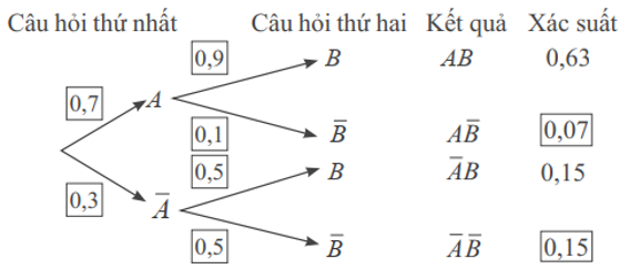 Giáo án Toán 12 Chân trời sáng tạo Bài 2: Công thức xác suất toàn phần và công thức Bayes (ảnh 1)