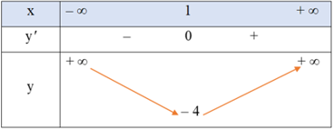 Giáo án Toán 12 Cánh diều Bài 4: Khảo sát sự biến thiên và vẽ đồ thị của hàm số (ảnh 4)