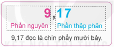 Giáo án Toán lớp 5 Bài 10: Khái niệm số thập phân | Kết nối tri thức (ảnh 4)