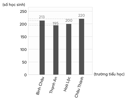 Giáo án Toán lớp 5 Bài 101: Ôn tập một số yếu tố thống kê | Chân trời sáng tạo