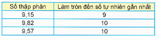 Giáo án Toán lớp 5 Bài 13: Làm tròn số thập phân | Kết nối tri thức (ảnh 4)