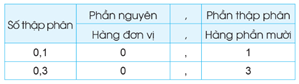 Giáo án Toán lớp 5 Bài 13: Số thập phân | Cánh diều