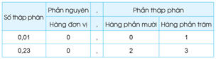 Giáo án Toán lớp 5 Bài 14: Số thập phân (tiếp theo) | Cánh diều