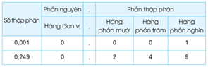 Giáo án Toán lớp 5 Bài 15: Số thập phân (tiếp theo) | Cánh diều