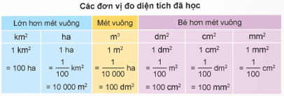 Giáo án Toán lớp 5 Bài 16: Các đơn vị đo diện tích | Kết nối tri thức (ảnh 2)