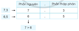 Giáo án Toán lớp 5 Bài 18: So sánh các số thập phân | Cánh diều