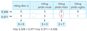 Giáo án Toán lớp 5 Bài 18: So sánh các số thập phân | Cánh diều