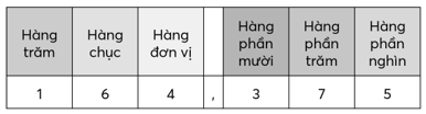 Giáo án Toán lớp 5 Bài 19: Hàng của số thập phân. Đọc, viết số thập phân | Chân trời sáng tạo