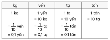 Giáo án Toán lớp 5 Bài 25: Viết các số đo khối lượng dưới dạng số thập phân | Chân trời sáng tạo