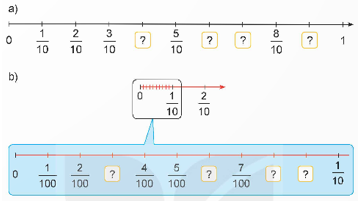 Giáo án Toán lớp 5 Bài 4: Phân số thập phân | Kết nối tri thức (ảnh 3)