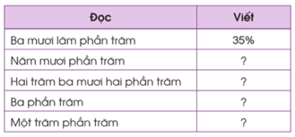 Giáo án Toán lớp 5 Bài 40: Tỉ số phần trăm | Cánh diều