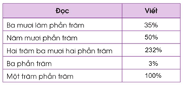 Giáo án Toán lớp 5 Bài 40: Tỉ số phần trăm | Cánh diều