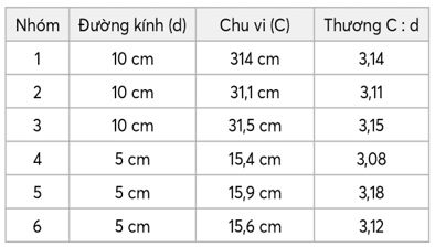 Giáo án Toán lớp 5 Bài 48: Chu vi hình tròn | Chân trời sáng tạo