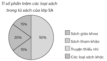 Giáo án Toán lớp 5 Bài 62: Biểu đồ hình quạt tròn | Chân trời sáng tạo