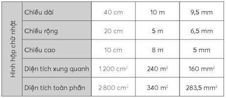 Giáo án Toán lớp 5 Bài 65: Diện tích xung quanh và diện tích toàn phần của hình hộp chữ nhật | Chân trời sáng tạo