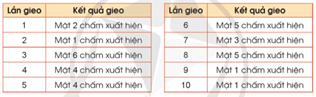 Giáo án Toán lớp 5 Bài 81: Mô tả số lần lặp lại của một kết quả có thể xảy ra trong một số trò chơi đơn giản | Cánh diều