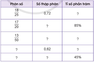 Giáo án Toán lớp 5 Bài 85: Ôn tập về tỉ số, tỉ số phần trăm | Cánh diều