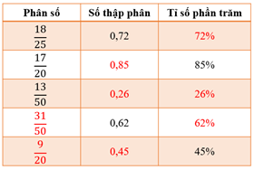 Giáo án Toán lớp 5 Bài 85: Ôn tập về tỉ số, tỉ số phần trăm | Cánh diều