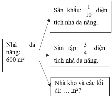 Giáo án Toán lớp 5 Bài 9: Bài toán giải bằng bốn bước tính | Chân trời sáng tạo