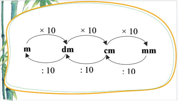 Giáo án điện tử Toán lớp 5 Bài 24: Viết các số đo độ dài dưới dạng số thập phân | PPT Toán lớp 5 Chân trời sáng tạo