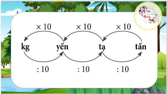 Giáo án điện tử Toán lớp 5 Bài 25: Viết các số đo khối lượng dưới dạng số thập phân | PPT Toán lớp 5 Chân trời sáng tạo