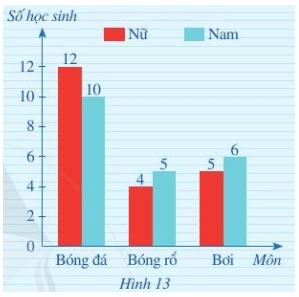 Giáo án Toán 6 Cánh diều Bài 2: Biểu đồ cột kép