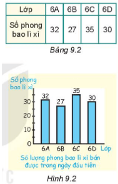 Giáo án Toán 6 Kết nối tri thức Bài 40: Biểu đồ cột