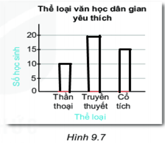 Giáo án Toán 6 Kết nối tri thức Bài 40: Biểu đồ cột