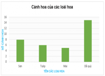 Giáo án Toán 6 Kết nối tri thức Bài 40: Biểu đồ cột