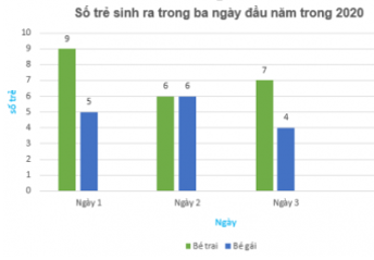 Giáo án Toán 6 Kết nối tri thức Bài 41: Biểu đồ cột kép