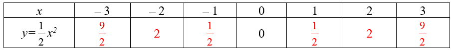 Giáo án Toán 9 Bài 1: Hàm số y = ax<sup>2</sup> (a ≠ 0) mới nhất